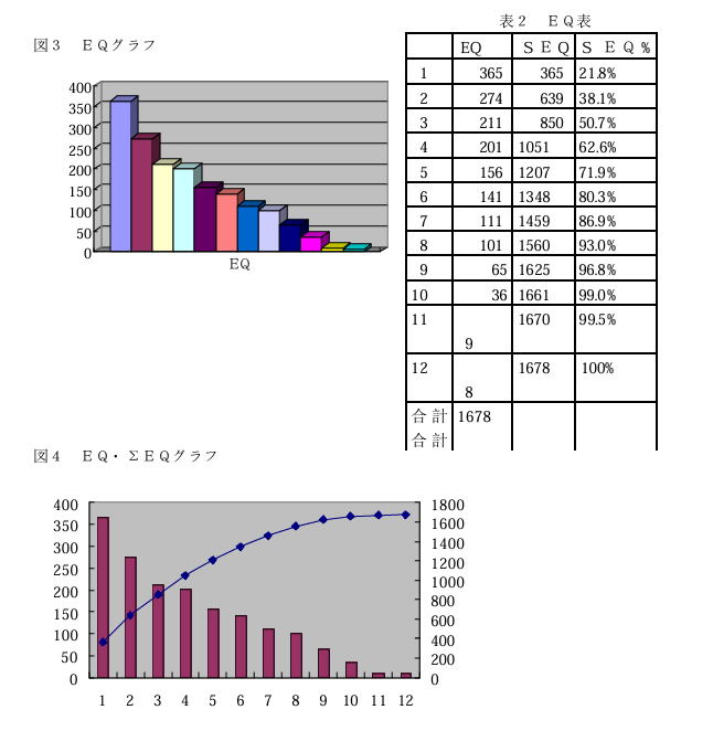EQ Analysis Pareto Chart Image